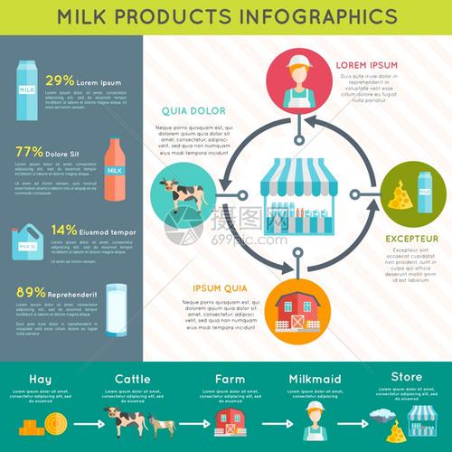 该插花图片标题为牛奶乳制品信息图表布局海报生态奶场乳制品生产工艺